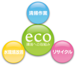 eco 環境への取組み